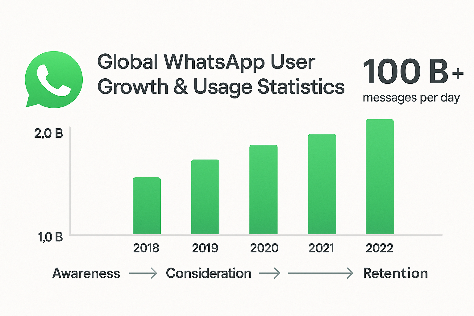 Infographic showing WhatsApp’s global user growth and usage statistics, highlighting over 2.7 billion active users and 100 billion daily messages.